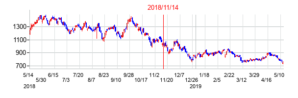 2018年11月14日決算発表前後のの株価の動き方