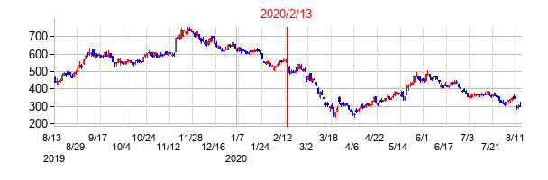 2020年2月13日決算発表前後のの株価の動き方