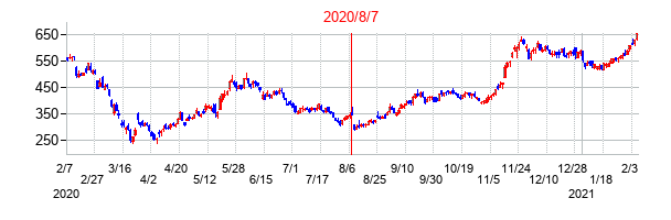 2020年8月7日決算発表前後のの株価の動き方