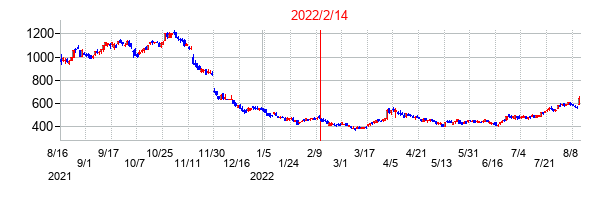 2022年2月14日決算発表前後のの株価の動き方