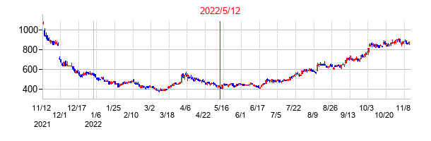 2022年5月12日決算発表前後のの株価の動き方