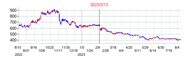 2023年2月13日決算発表前後のの株価の動き方