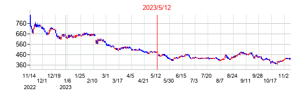 2023年5月12日決算発表前後のの株価の動き方