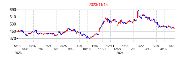 2023年11月13日決算発表前後のの株価の動き方