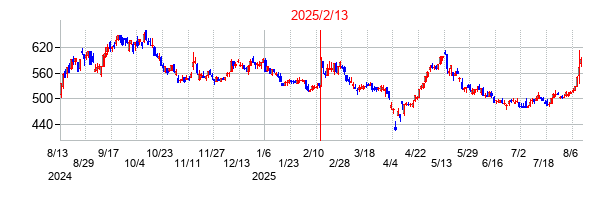 2025年2月13日決算発表前後のの株価の動き方