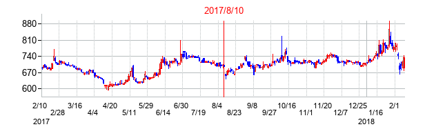 2017年8月10日決算発表前後のの株価の動き方
