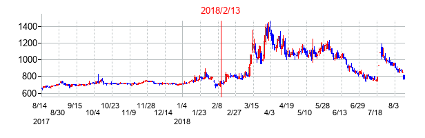 2018年2月13日決算発表前後のの株価の動き方