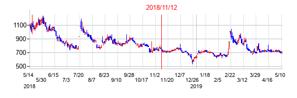 2018年11月12日決算発表前後のの株価の動き方