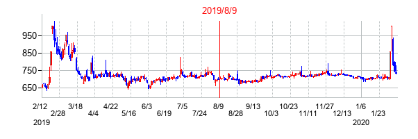 2019年8月9日決算発表前後のの株価の動き方