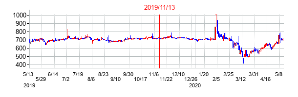 2019年11月13日決算発表前後のの株価の動き方