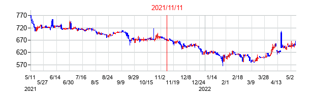 2021年11月11日決算発表前後のの株価の動き方