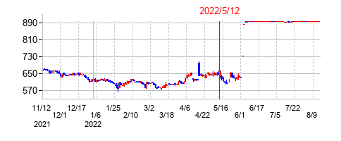 2022年5月12日決算発表前後のの株価の動き方