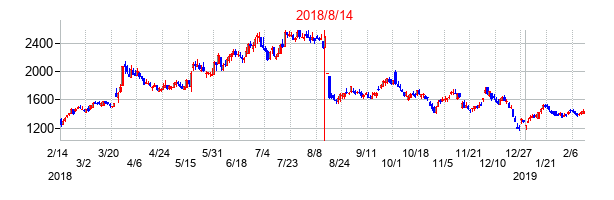 2018年8月14日決算発表前後のの株価の動き方