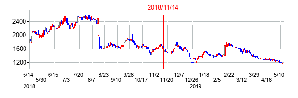 2018年11月14日決算発表前後のの株価の動き方