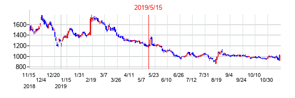 2019年5月15日決算発表前後のの株価の動き方