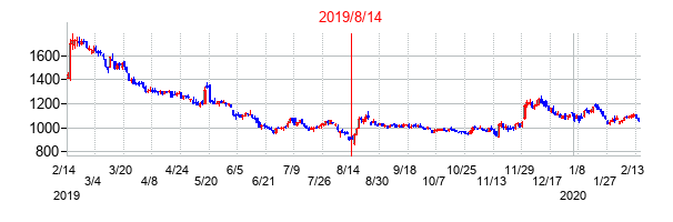 2019年8月14日決算発表前後のの株価の動き方