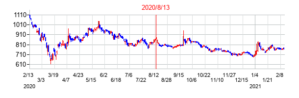 2020年8月13日決算発表前後のの株価の動き方