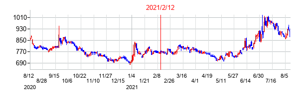 2021年2月12日決算発表前後のの株価の動き方