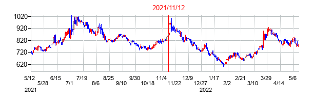 2021年11月12日決算発表前後のの株価の動き方