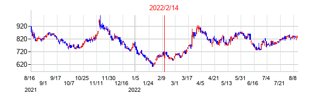 2022年2月14日決算発表前後のの株価の動き方