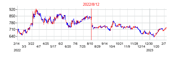 2022年8月12日決算発表前後のの株価の動き方