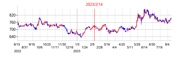 2023年2月14日決算発表前後のの株価の動き方