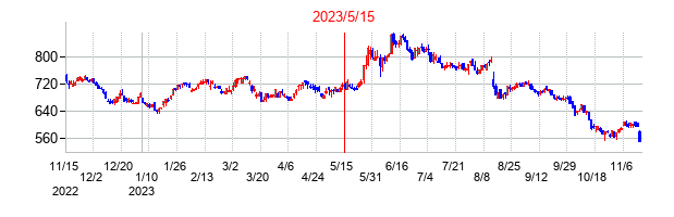 2023年5月15日決算発表前後のの株価の動き方