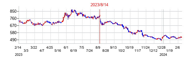 2023年8月14日決算発表前後のの株価の動き方
