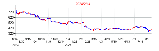2024年2月14日決算発表前後のの株価の動き方