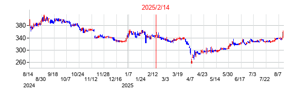 2025年2月14日決算発表前後のの株価の動き方