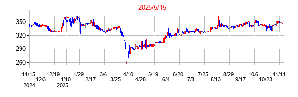 2025年5月15日決算発表前後のの株価の動き方