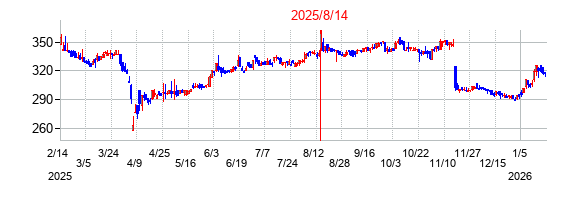 2025年8月14日決算発表前後のの株価の動き方