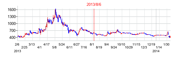 2013年8月6日決算発表前後のの株価の動き方