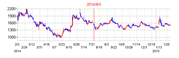 2014年8月5日決算発表前後のの株価の動き方
