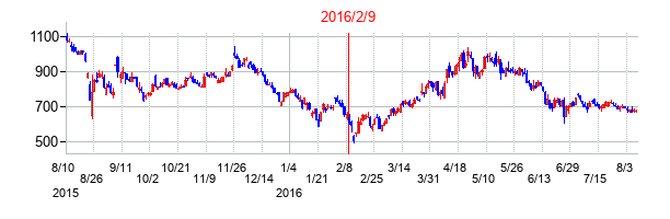 2016年2月9日決算発表前後のの株価の動き方