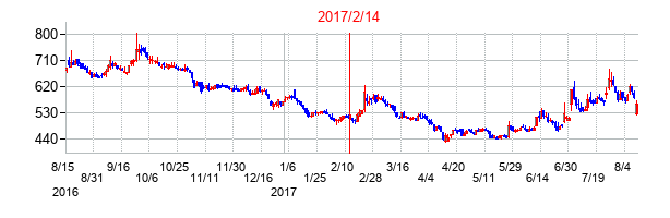 2017年2月14日決算発表前後のの株価の動き方