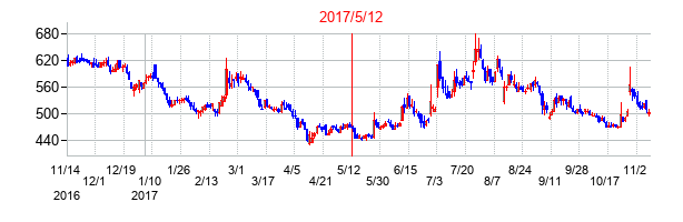 2017年5月12日決算発表前後のの株価の動き方