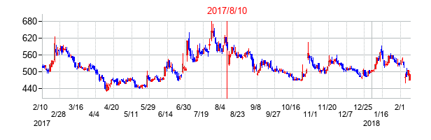 2017年8月10日決算発表前後のの株価の動き方