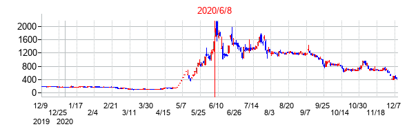 2020年6月8日決算発表前後のの株価の動き方