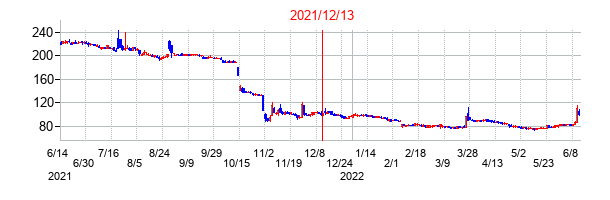 2021年12月13日決算発表前後のの株価の動き方