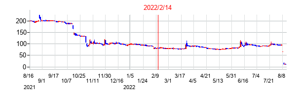 2022年2月14日決算発表前後のの株価の動き方