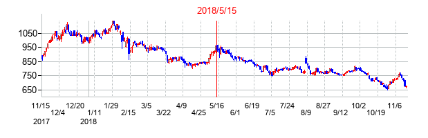 2018年5月15日決算発表前後のの株価の動き方