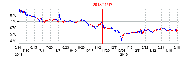 2018年11月13日決算発表前後のの株価の動き方