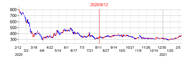2020年8月12日決算発表前後のの株価の動き方