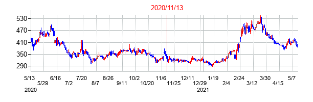 2020年11月13日決算発表前後のの株価の動き方