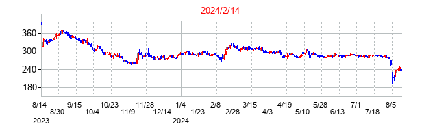 2024年2月14日決算発表前後のの株価の動き方