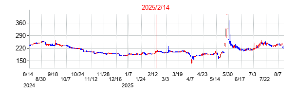 2025年2月14日決算発表前後のの株価の動き方