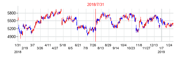 2018年7月31日決算発表前後のの株価の動き方