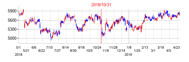 2018年10月31日決算発表前後のの株価の動き方