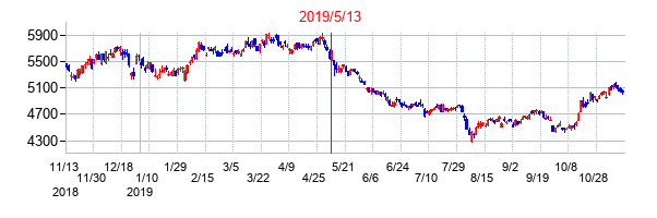 2019年5月13日決算発表前後のの株価の動き方